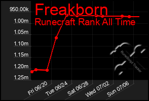 Total Graph of Freakborn