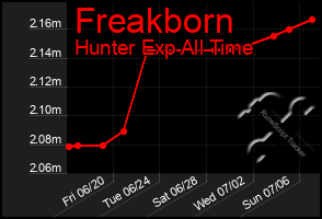 Total Graph of Freakborn