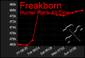Total Graph of Freakborn