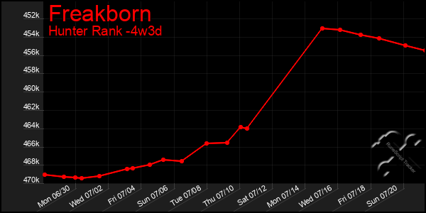 Last 31 Days Graph of Freakborn