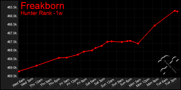 Last 7 Days Graph of Freakborn