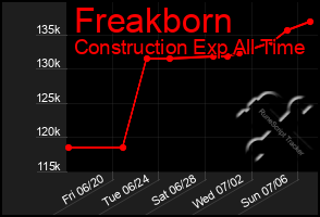 Total Graph of Freakborn