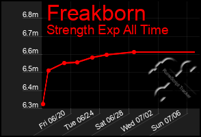 Total Graph of Freakborn