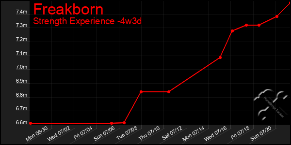 Last 31 Days Graph of Freakborn