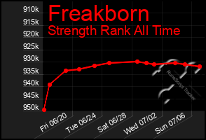 Total Graph of Freakborn