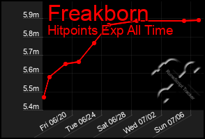 Total Graph of Freakborn