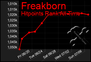 Total Graph of Freakborn