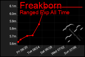 Total Graph of Freakborn