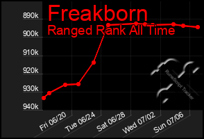 Total Graph of Freakborn