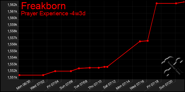 Last 31 Days Graph of Freakborn
