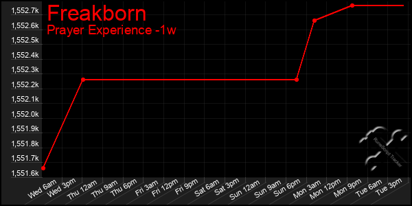 Last 7 Days Graph of Freakborn