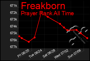 Total Graph of Freakborn