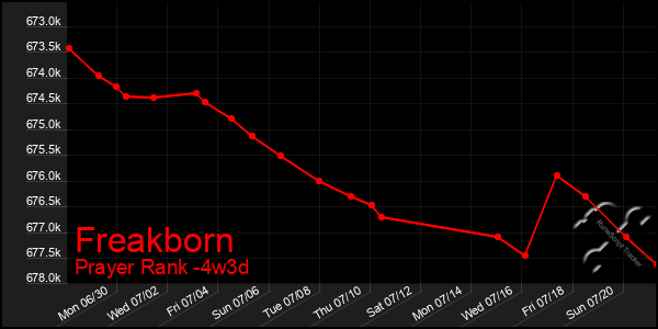 Last 31 Days Graph of Freakborn