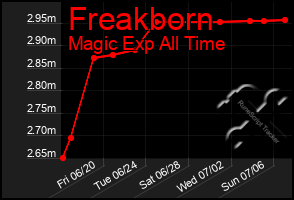 Total Graph of Freakborn