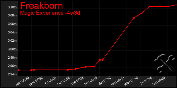 Last 31 Days Graph of Freakborn