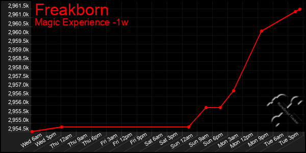 Last 7 Days Graph of Freakborn