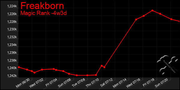 Last 31 Days Graph of Freakborn