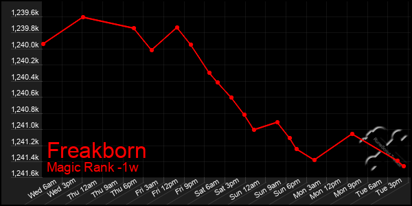 Last 7 Days Graph of Freakborn