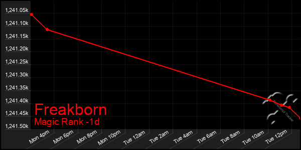 Last 24 Hours Graph of Freakborn