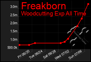 Total Graph of Freakborn