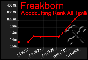Total Graph of Freakborn