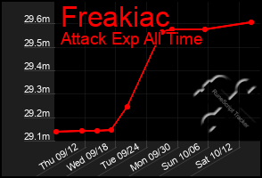 Total Graph of Freakiac