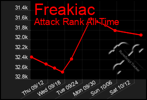 Total Graph of Freakiac