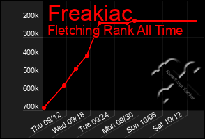 Total Graph of Freakiac