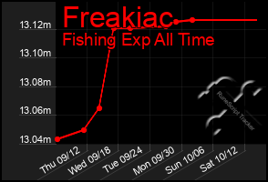 Total Graph of Freakiac