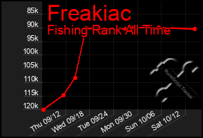 Total Graph of Freakiac