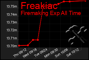 Total Graph of Freakiac