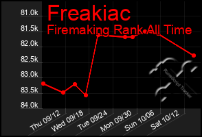 Total Graph of Freakiac