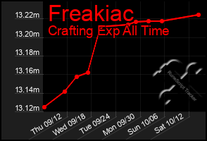 Total Graph of Freakiac