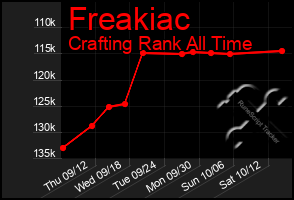 Total Graph of Freakiac