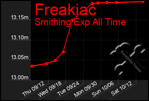 Total Graph of Freakiac