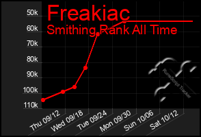 Total Graph of Freakiac