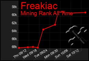 Total Graph of Freakiac