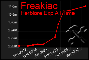 Total Graph of Freakiac