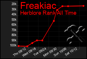 Total Graph of Freakiac