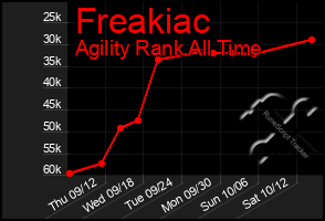 Total Graph of Freakiac