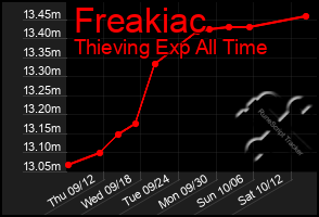 Total Graph of Freakiac