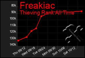 Total Graph of Freakiac