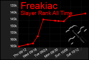 Total Graph of Freakiac