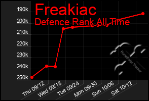 Total Graph of Freakiac