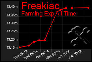 Total Graph of Freakiac