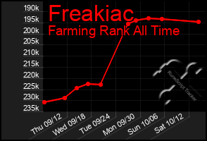 Total Graph of Freakiac