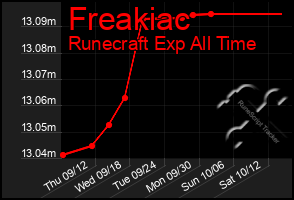 Total Graph of Freakiac