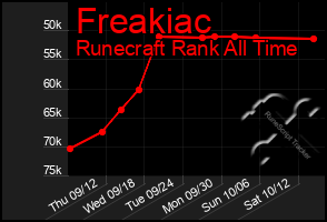 Total Graph of Freakiac