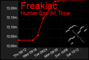 Total Graph of Freakiac