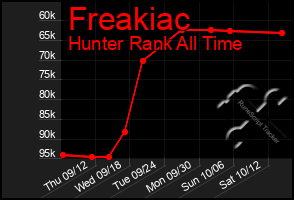 Total Graph of Freakiac